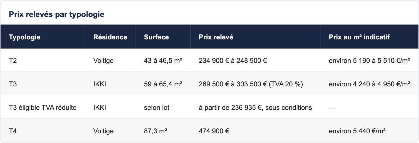 Prix relev&eacute;s par typologie