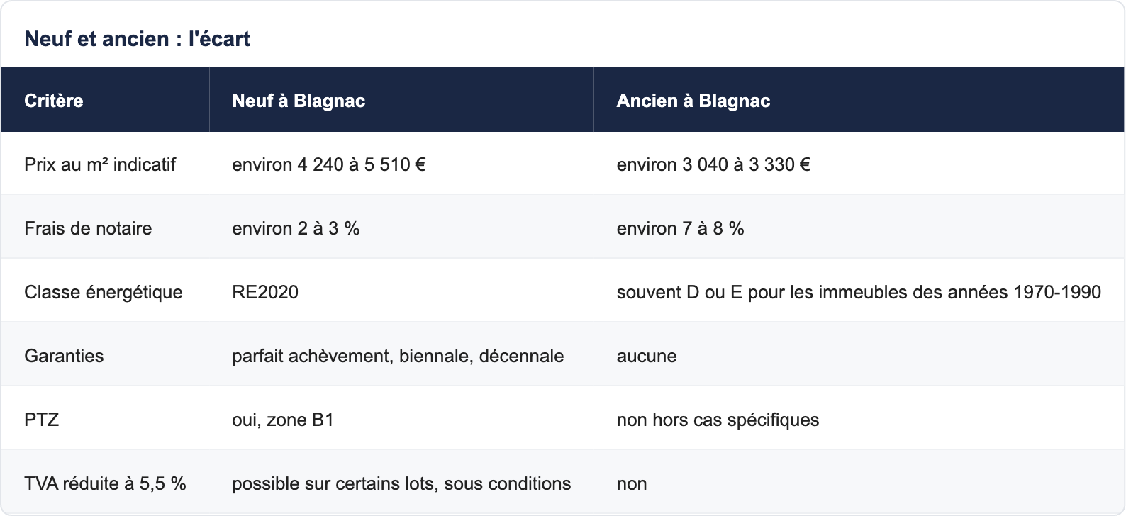 Neuf et ancien : l'&eacute;cart