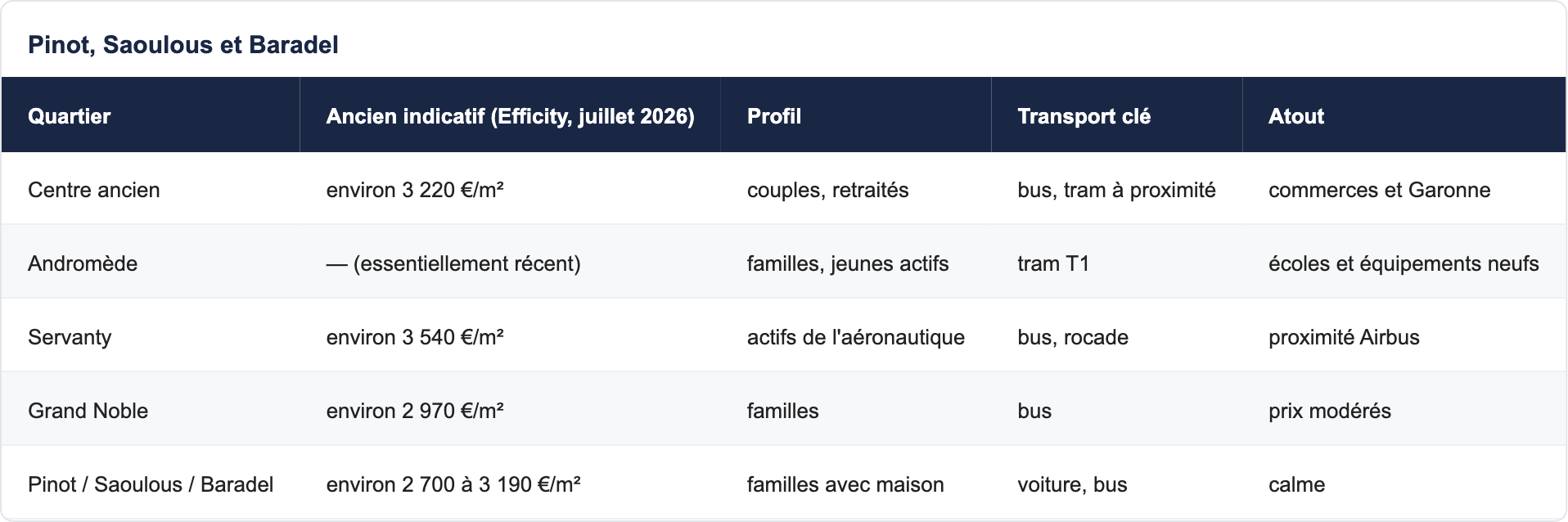 Pinot, Saoulous et Baradel
