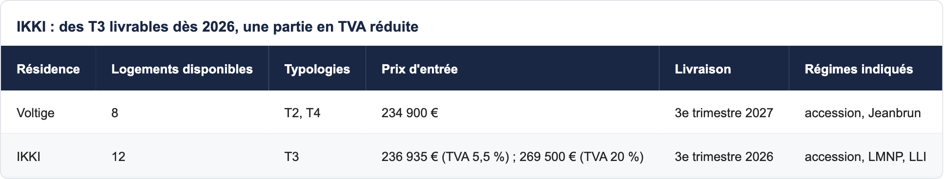 IKKI : des T3 livrables d&egrave;s 2026, une partie en TVA r&eacute;duite