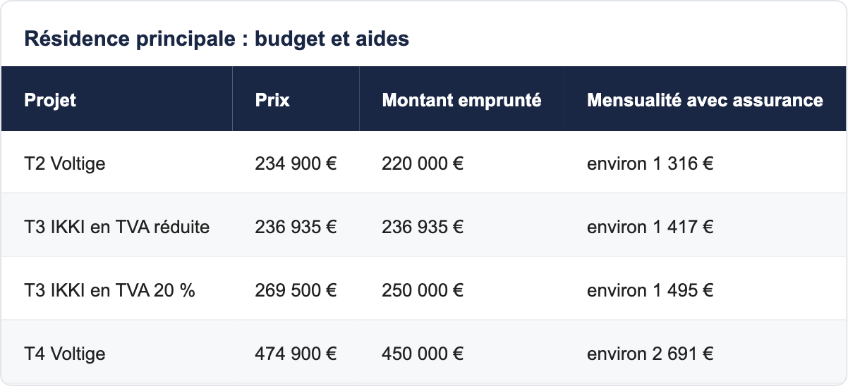 R&eacute;sidence principale : budget et aides