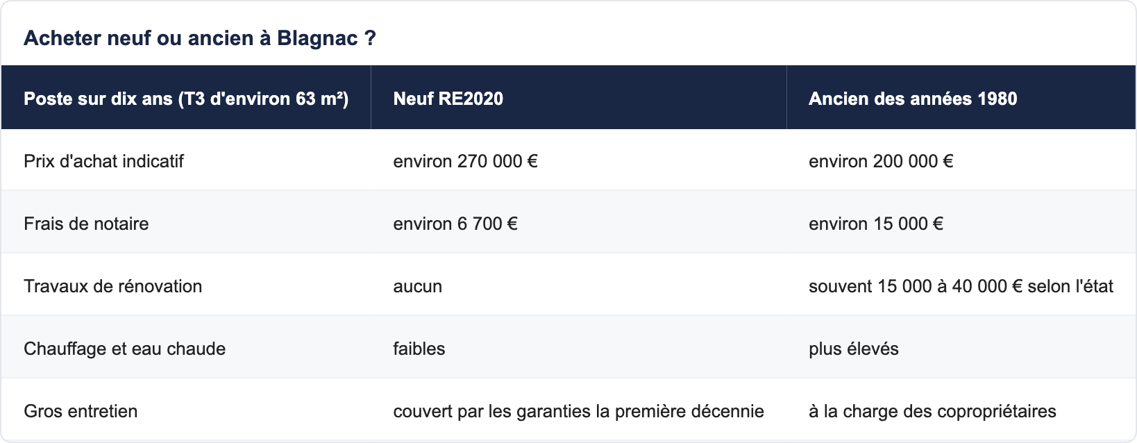Acheter neuf ou ancien &agrave; Blagnac ?