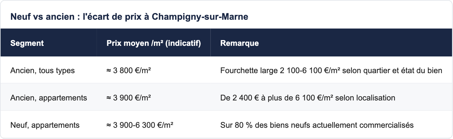 Neuf vs ancien : l'écart de prix à Champigny-sur-Marne