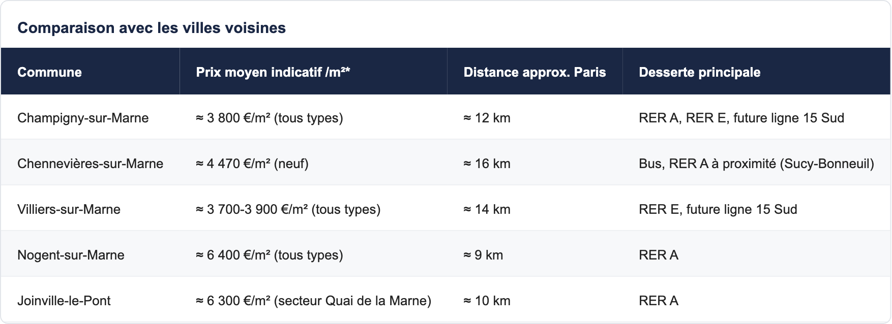 Comparaison avec les villes voisines