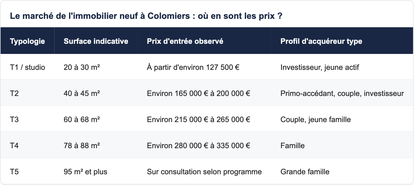 Le marché de l'immobilier neuf à Colomiers : où en sont les prix ?