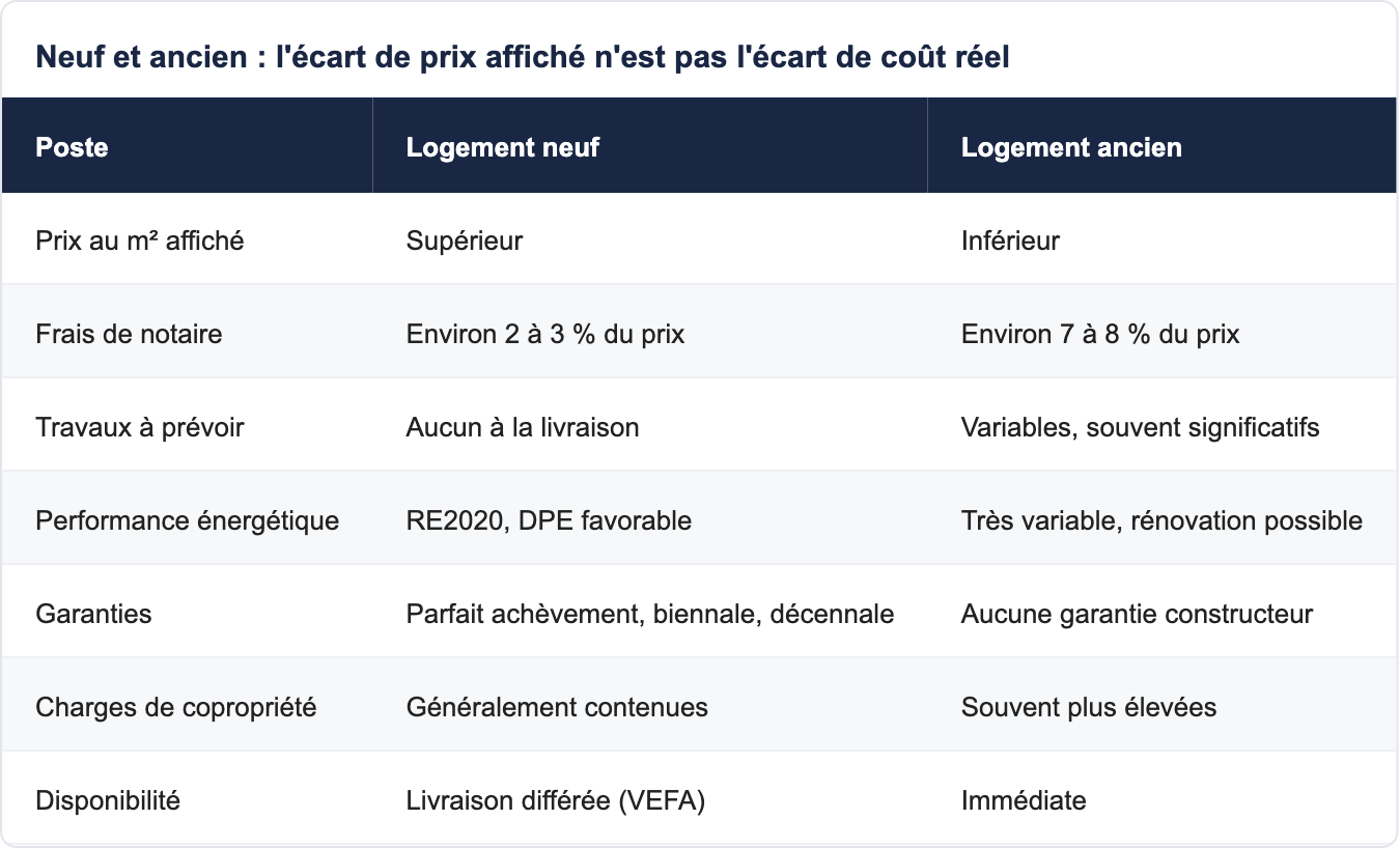 Neuf et ancien : l'écart de prix affiché n'est pas l'écart de coût réel