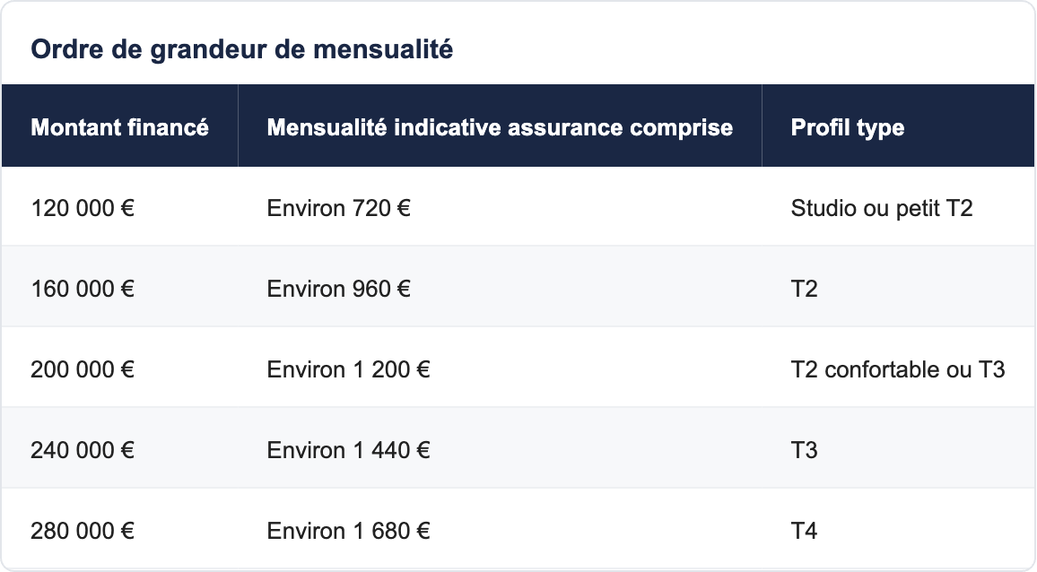 Ordre de grandeur de mensualité