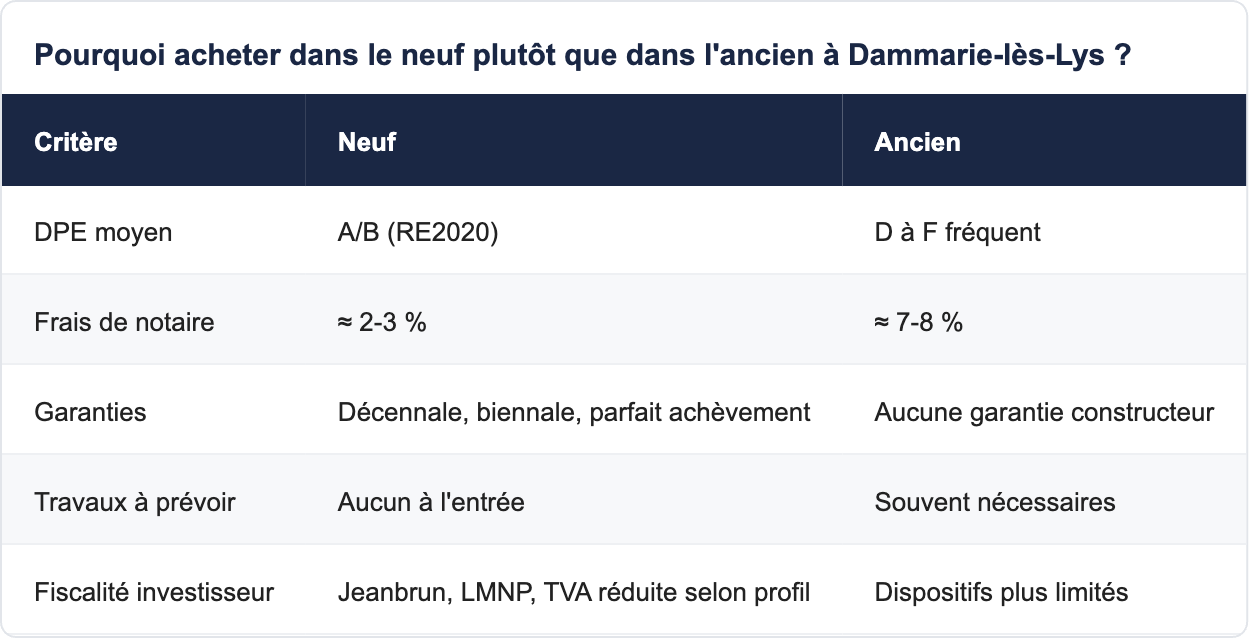 Pourquoi acheter dans le neuf plutôt que dans l'ancien à Dammarie-lès-Lys ?