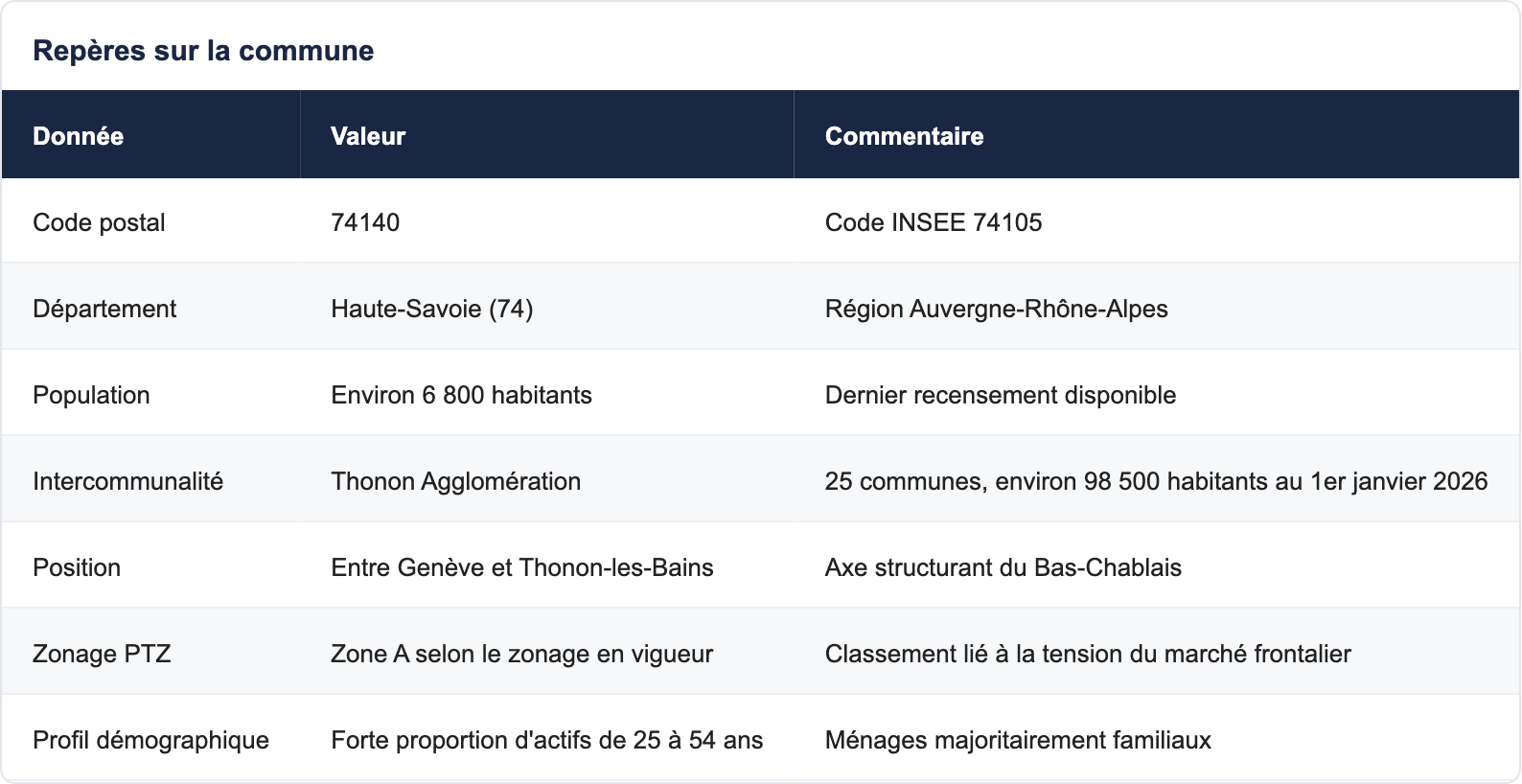 Repères sur la commune