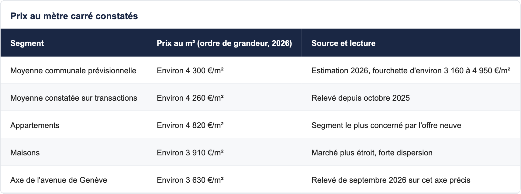 Prix au mètre carré constatés