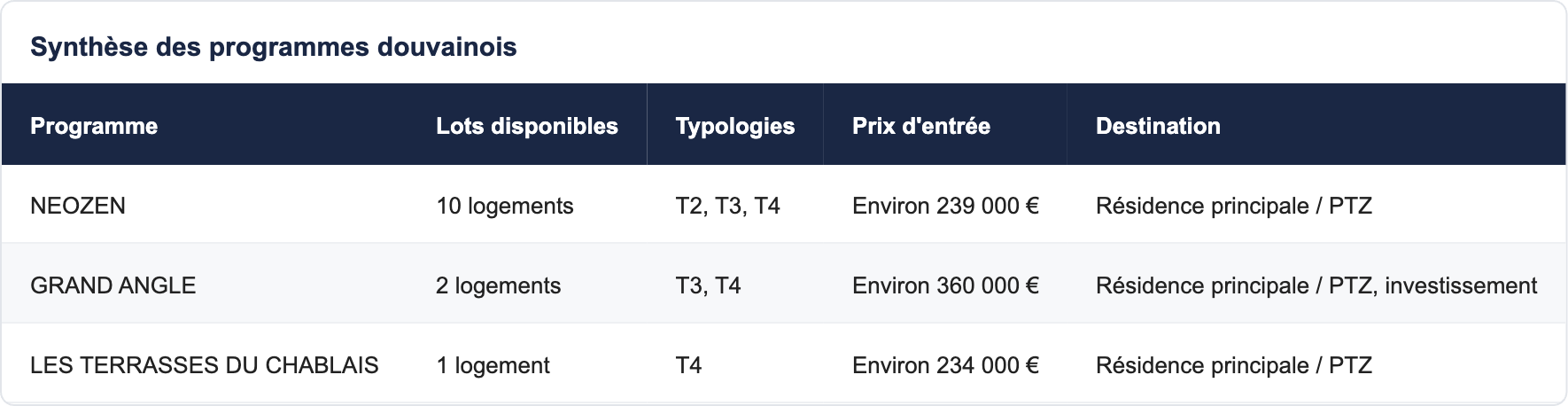 Synthèse des programmes douvainois