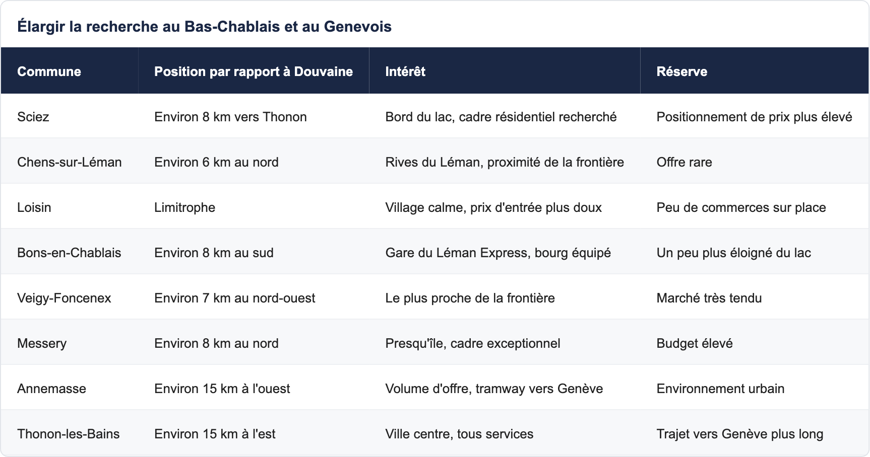 Élargir la recherche au Bas-Chablais et au Genevois