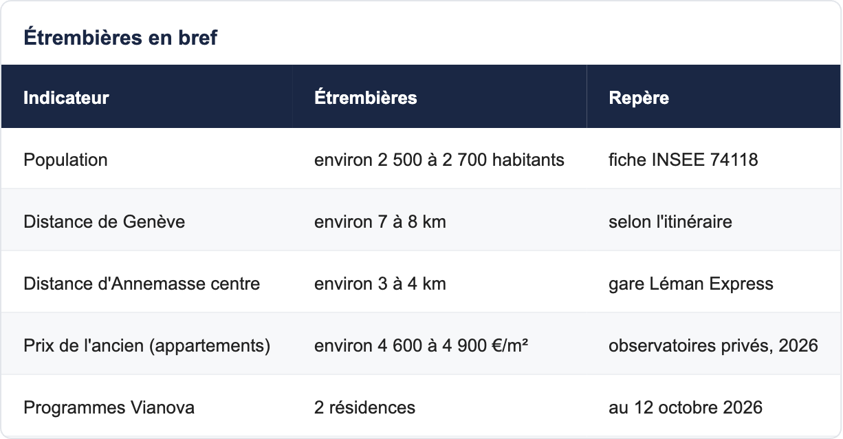 Étrembières en bref
