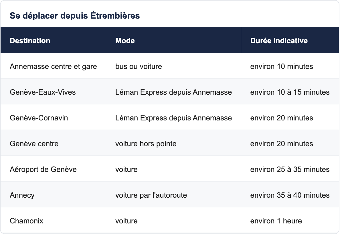 Se déplacer depuis Étrembières