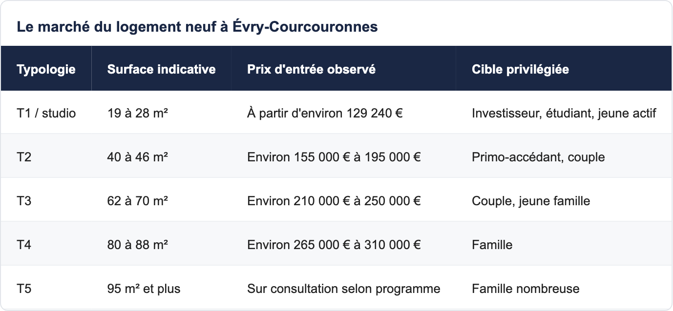 Le march&eacute; du logement neuf &agrave; &Eacute;vry-Courcouronnes