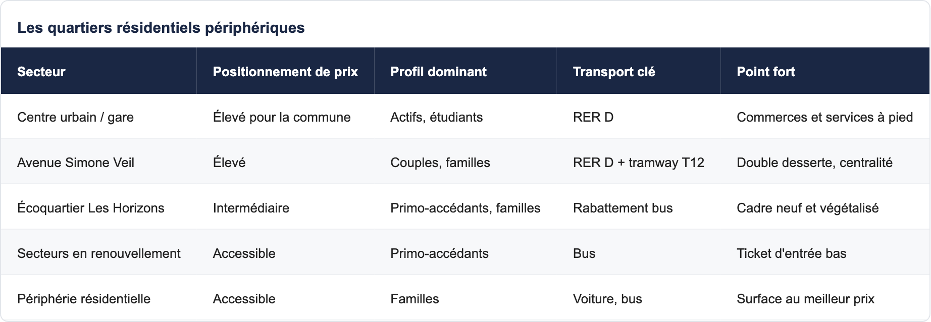 Les quartiers r&eacute;sidentiels p&eacute;riph&eacute;riques