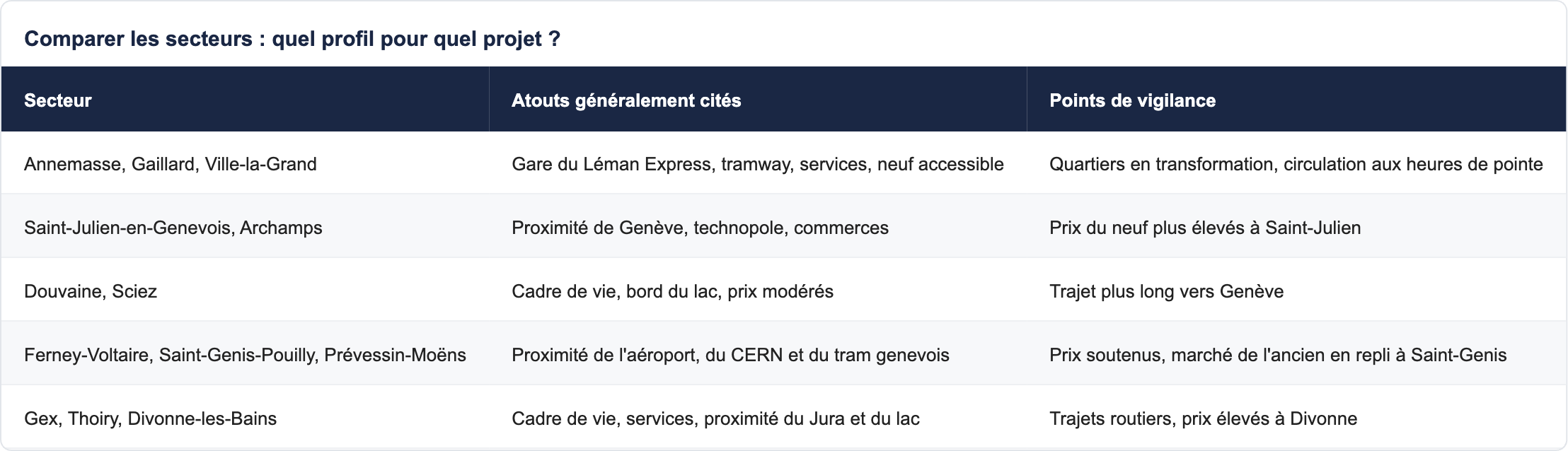 Comparer les secteurs : quel profil pour quel projet ?