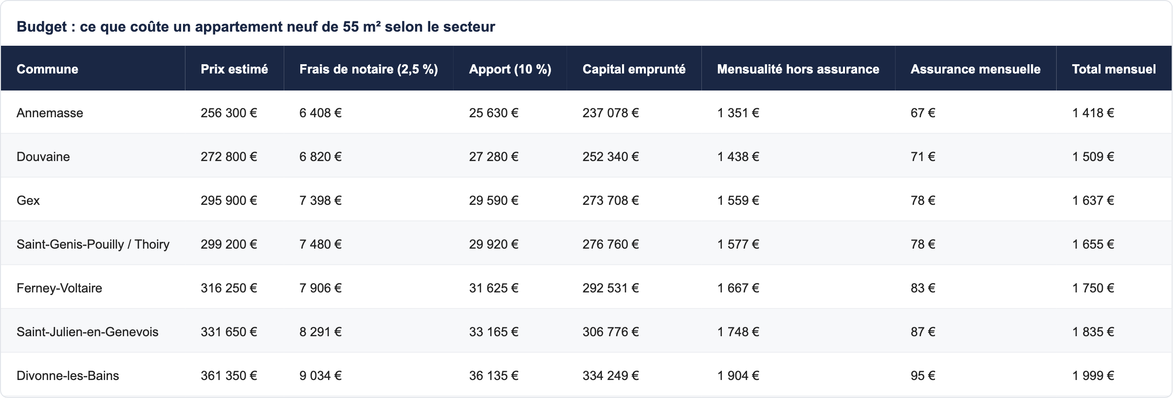 Budget : ce que coûte un appartement neuf de 55 m² selon le secteur