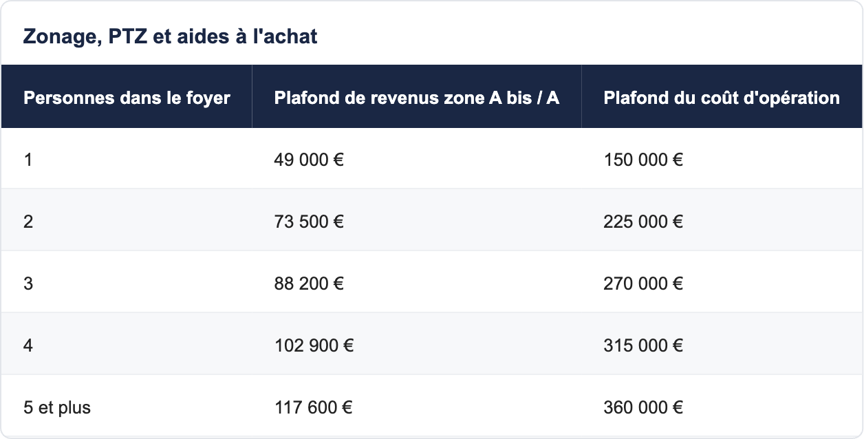 Zonage, PTZ et aides &agrave; l'achat