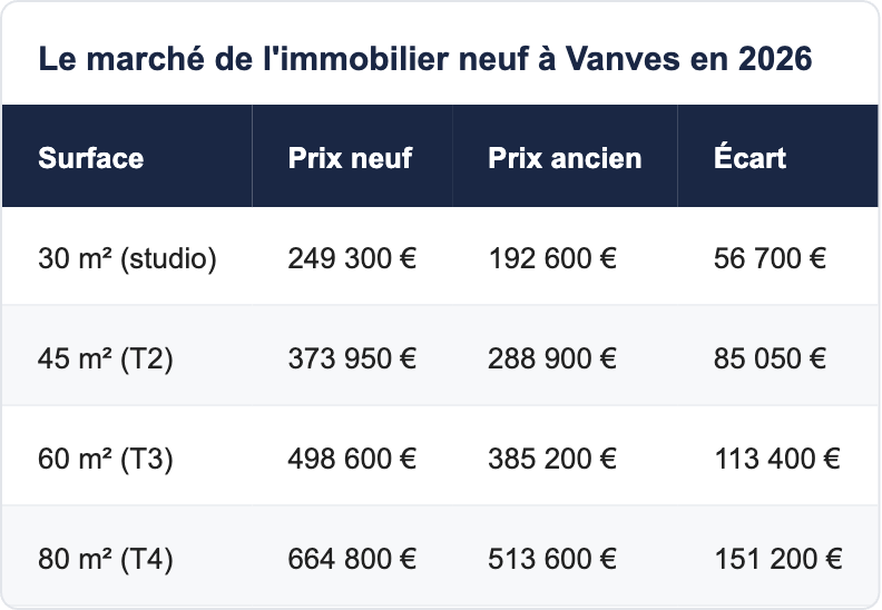 Le marché de l'immobilier neuf à Vanves en 2026