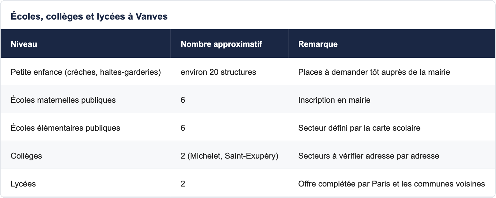 Écoles, collèges et lycées à Vanves