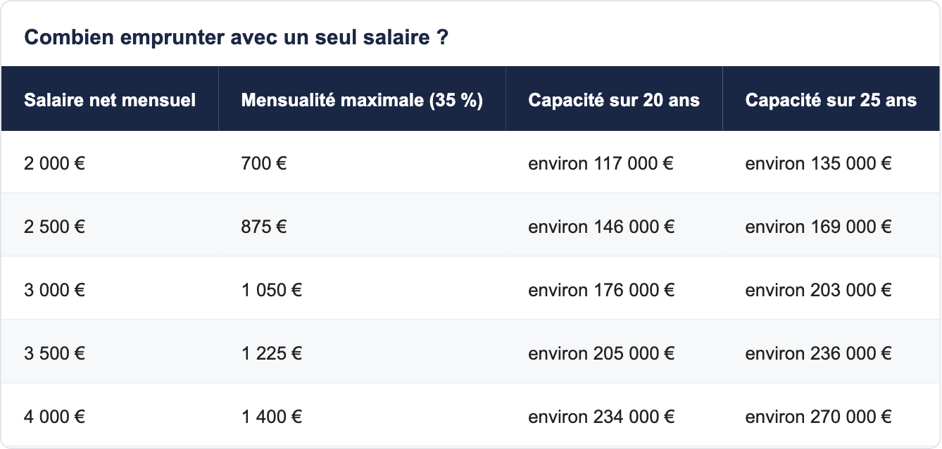Combien emprunter avec un seul salaire ?
