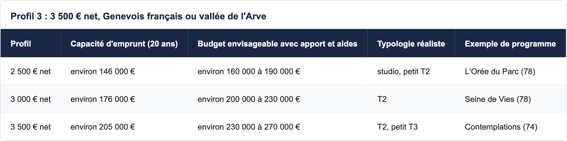 Profil 3 : 3 500 &euro; net, Genevois fran&ccedil;ais ou vall&eacute;e de l'Arve