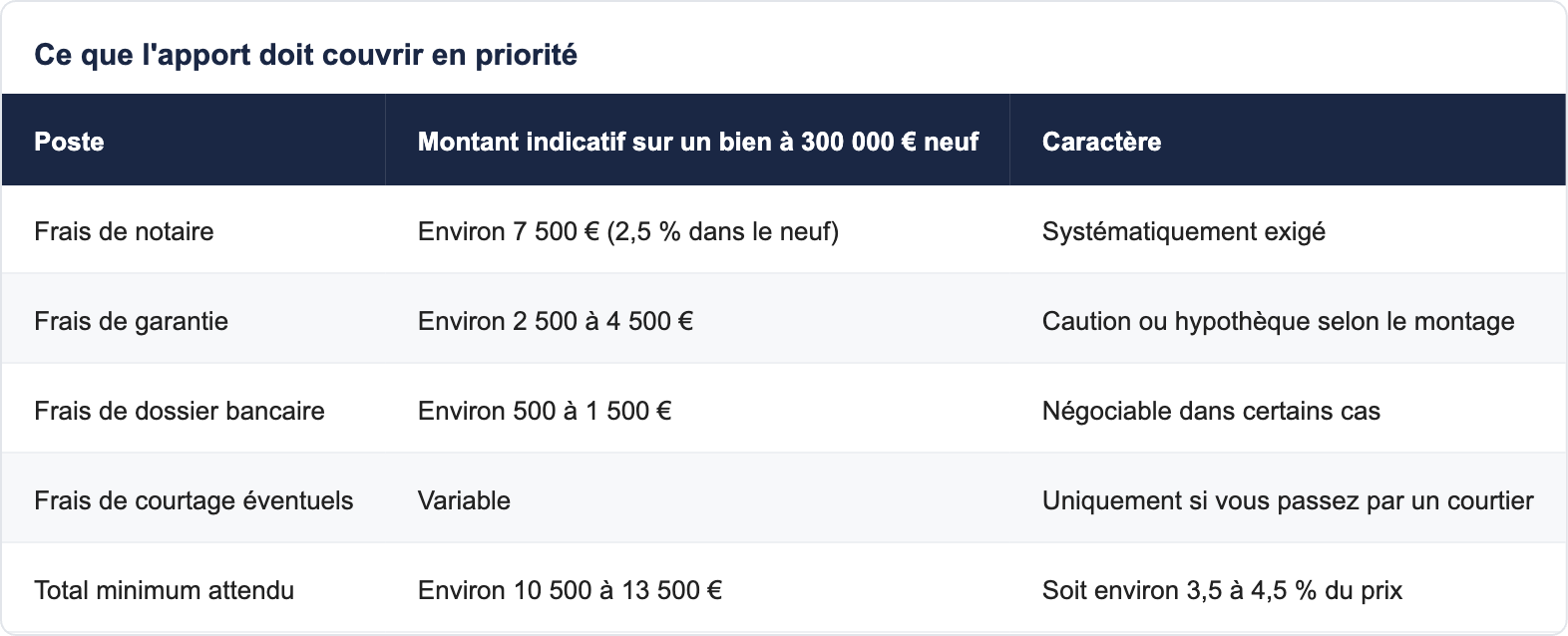 Ce que l'apport doit couvrir en priorit&eacute;