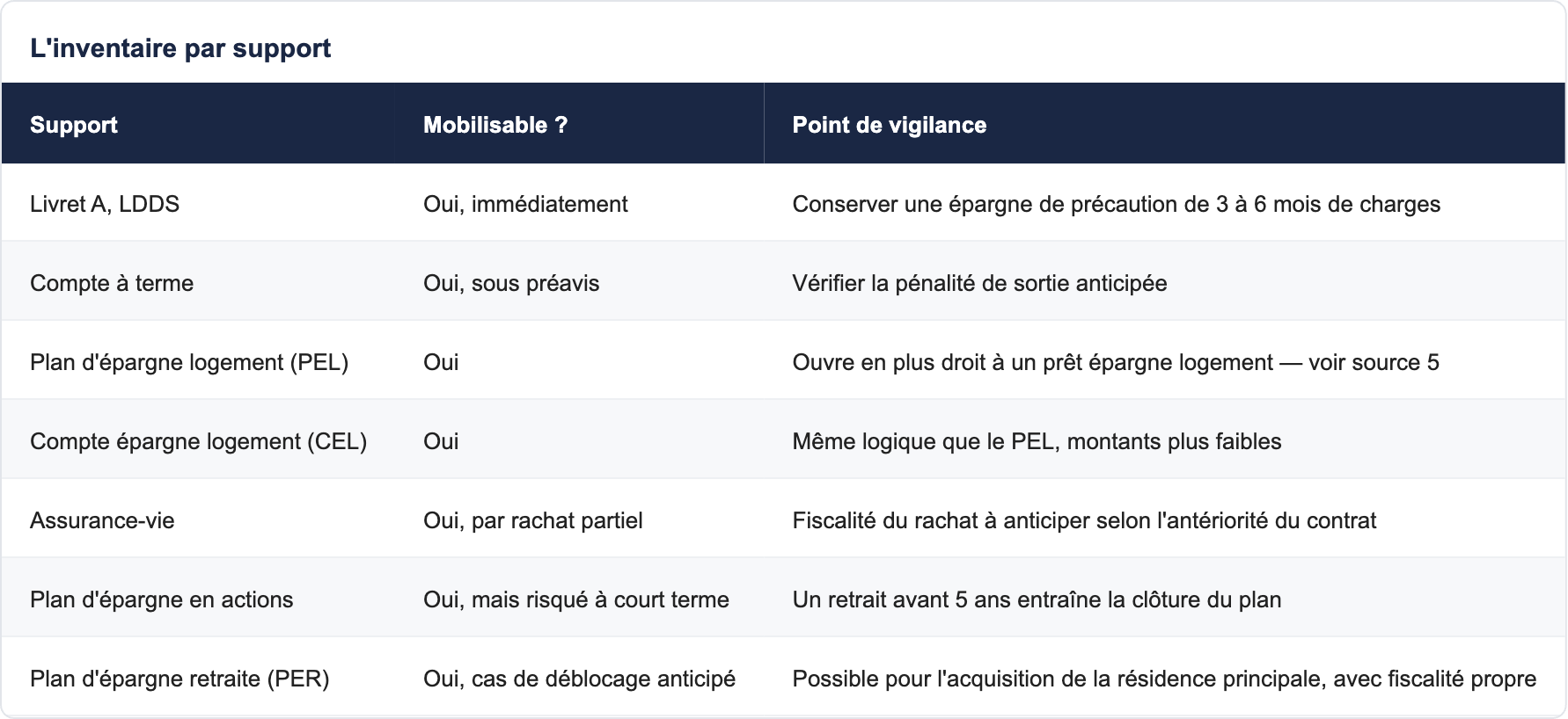 L'inventaire par support