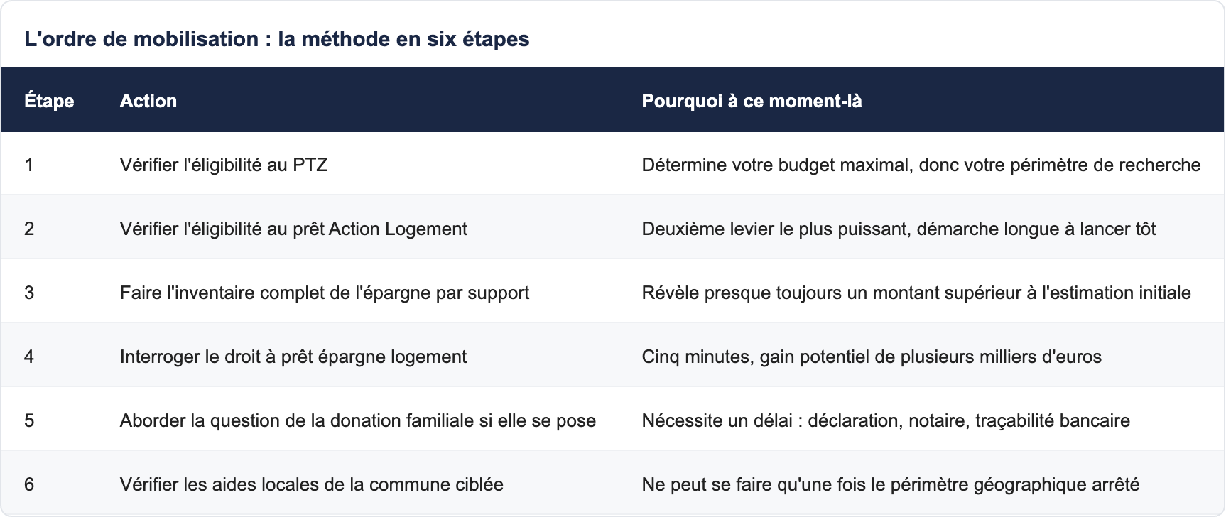 L'ordre de mobilisation : la m&eacute;thode en six &eacute;tapes