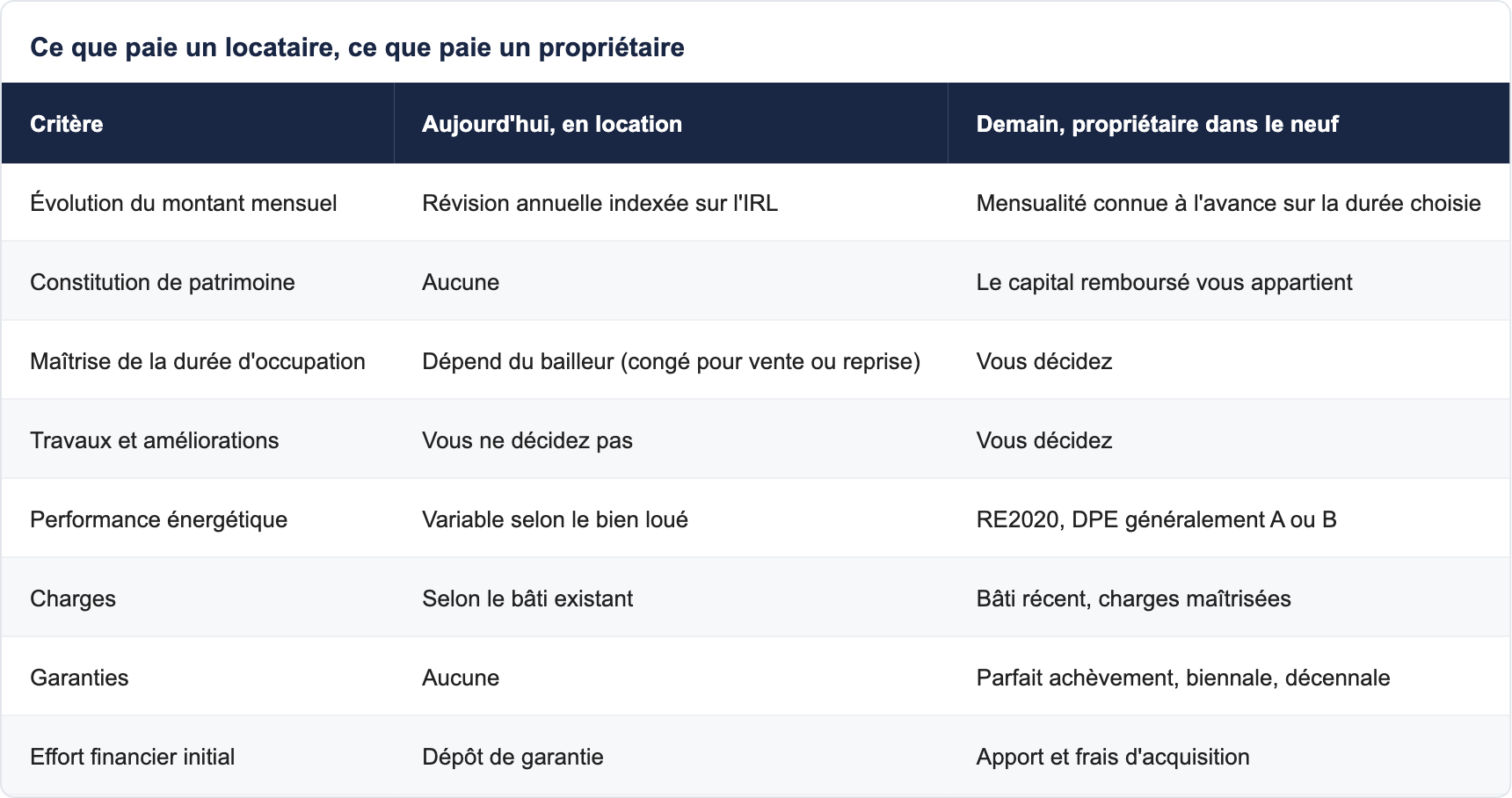 Un dossier de primo-accédant se joue sur l'empilement, pas sur le taux