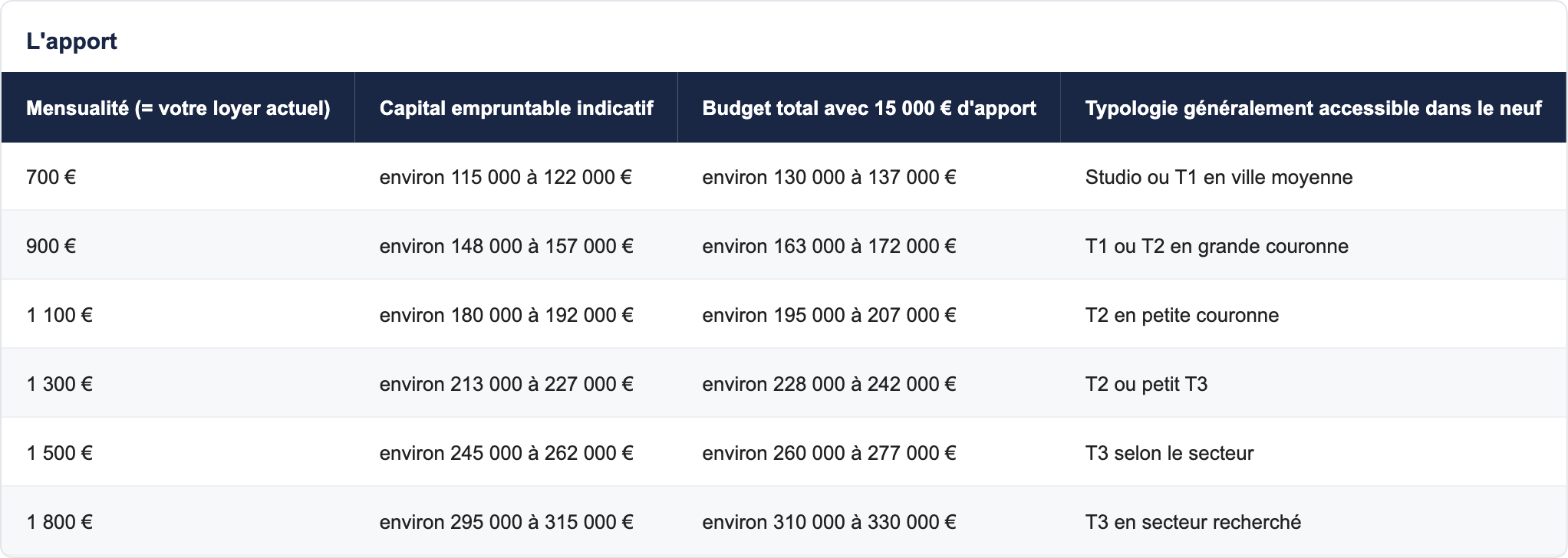 Comment les cinq leviers se combinent