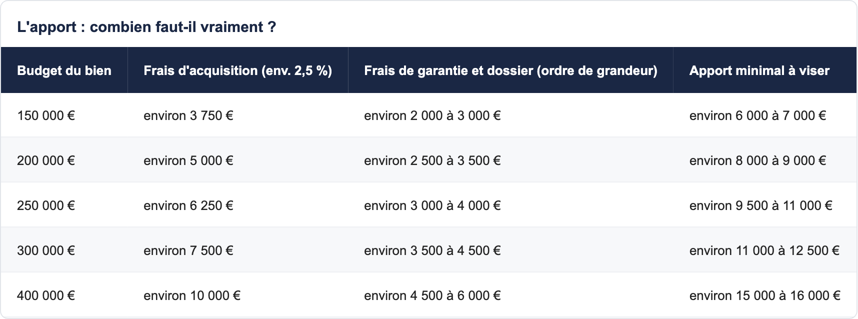 Ce que la banque regarde vraiment