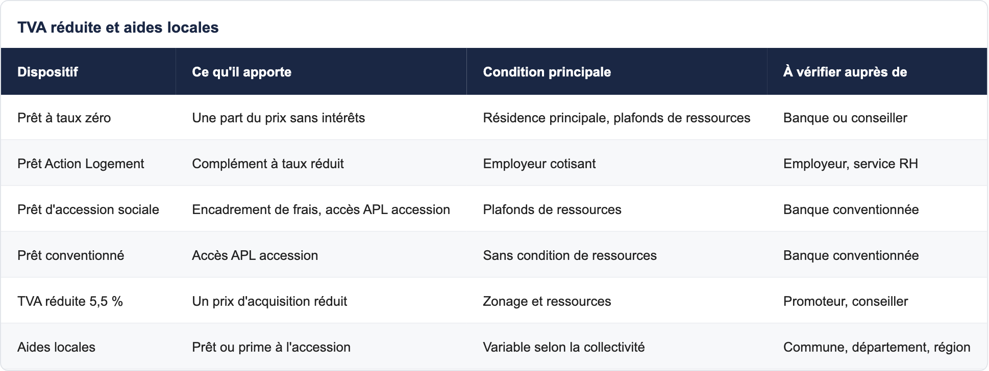 Ce que change concrètement un PTZ sur le taux d'endettement