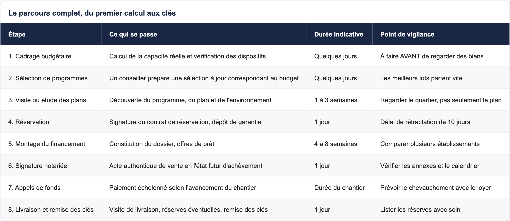 Cas 3 — une personne seule, premier achat sur un studio