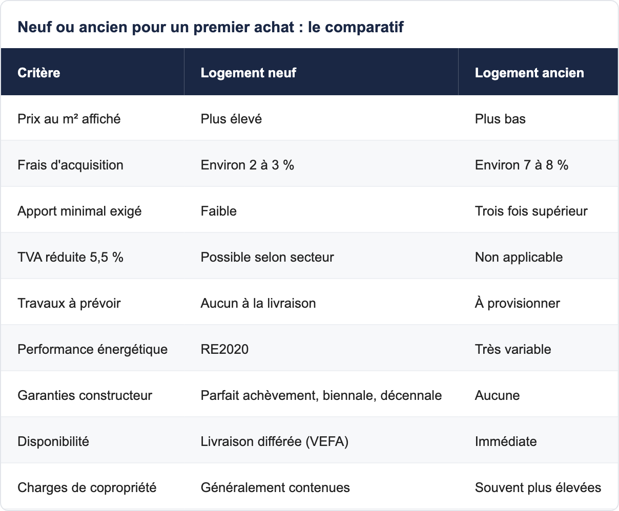 Neuf ou ancien pour un premier achat : le comparatif