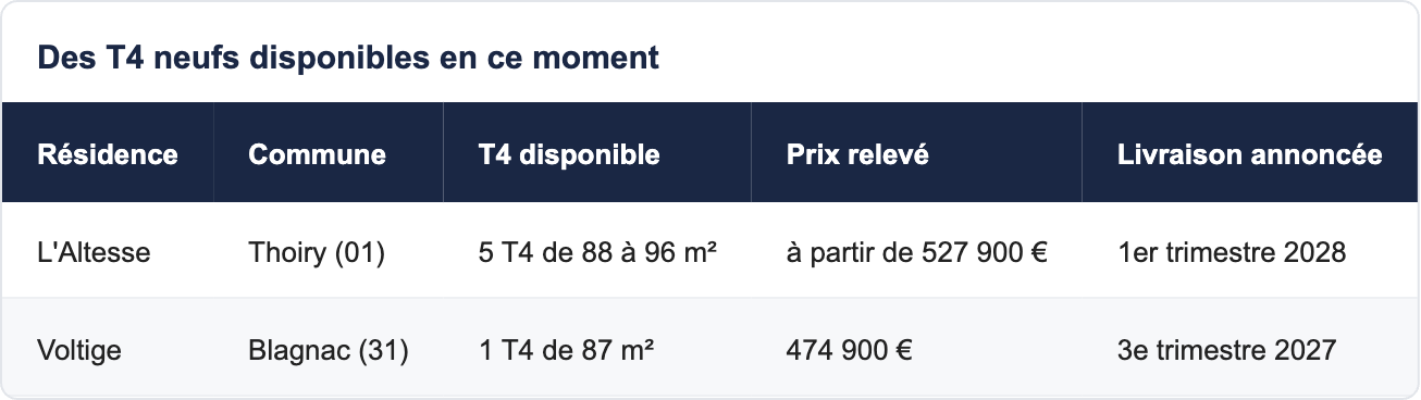 Des T4 neufs disponibles en ce moment