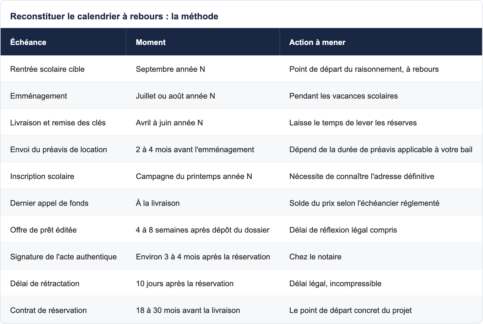 Reconstituer le calendrier à rebours : la méthode