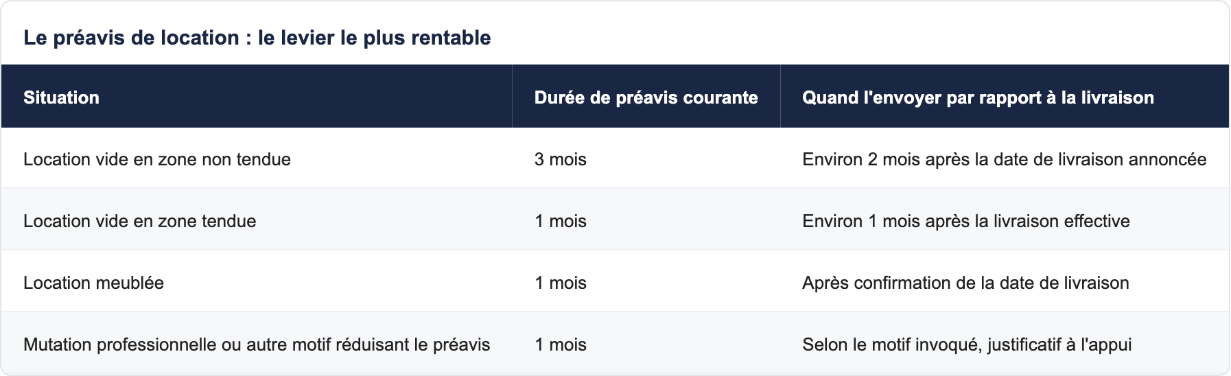 Le préavis de location : le levier le plus rentable