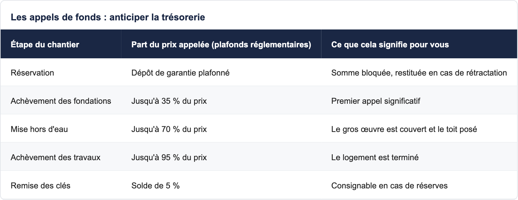 Les appels de fonds : anticiper la trésorerie