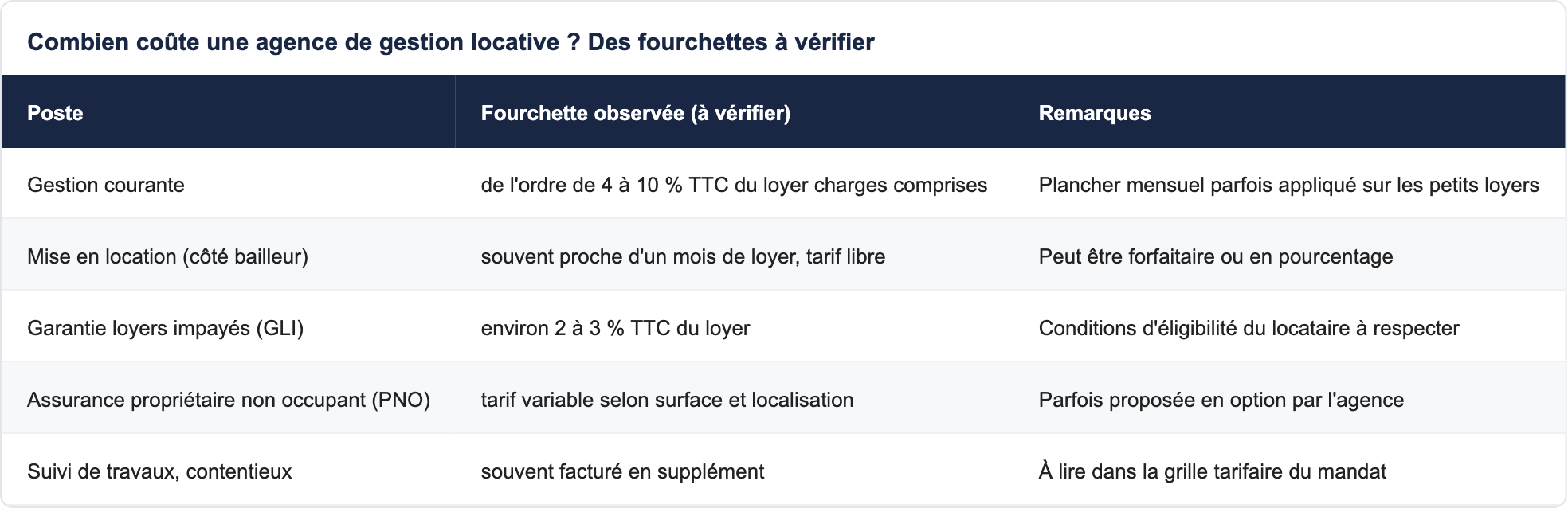 Combien co&ucirc;te une agence de gestion locative ? Des fourchettes &agrave; v&eacute;rifier
