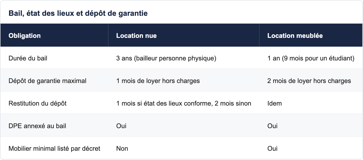 Bail, &eacute;tat des lieux et d&eacute;p&ocirc;t de garantie