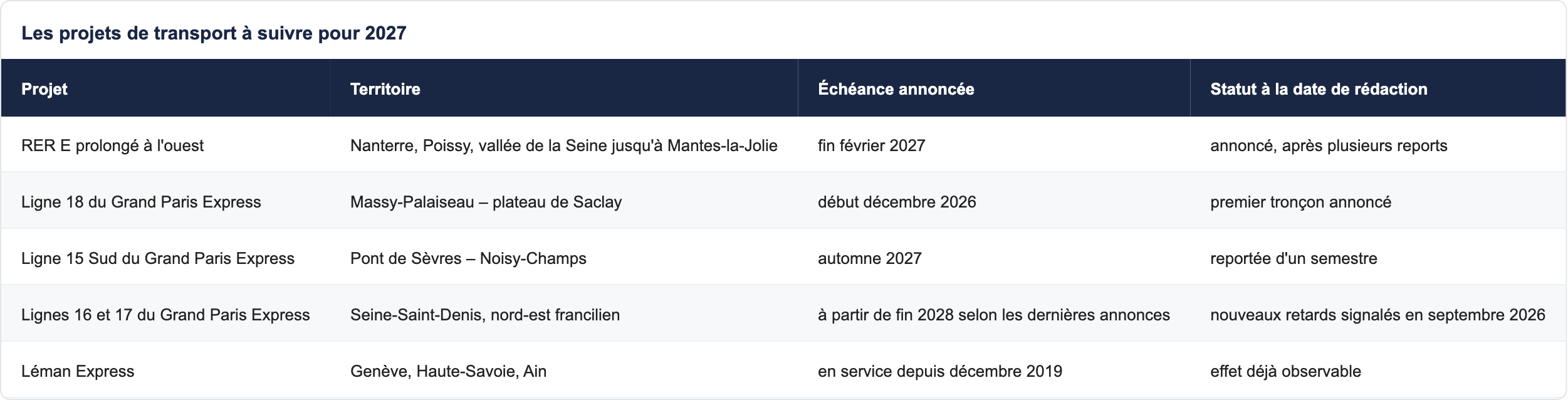 Les projets de transport &agrave; suivre pour 2027