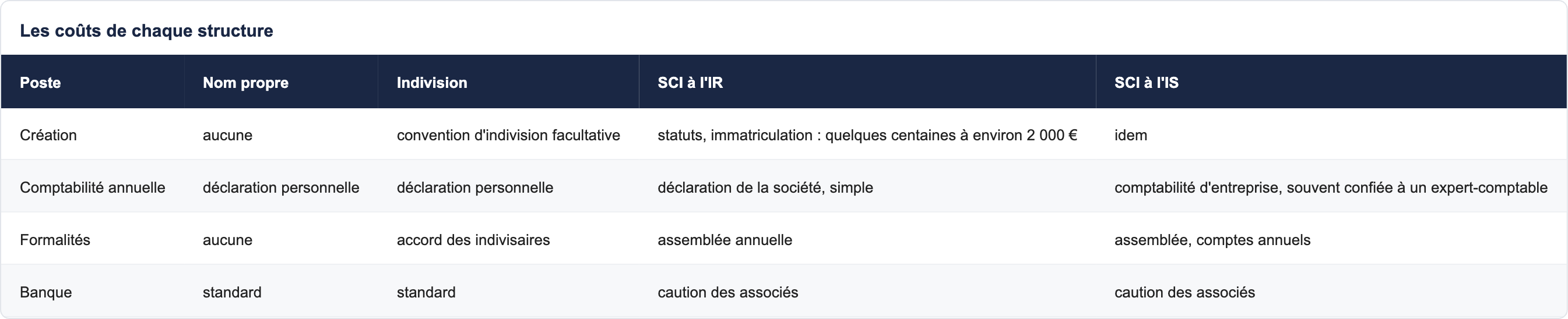 Les co&ucirc;ts de chaque structure