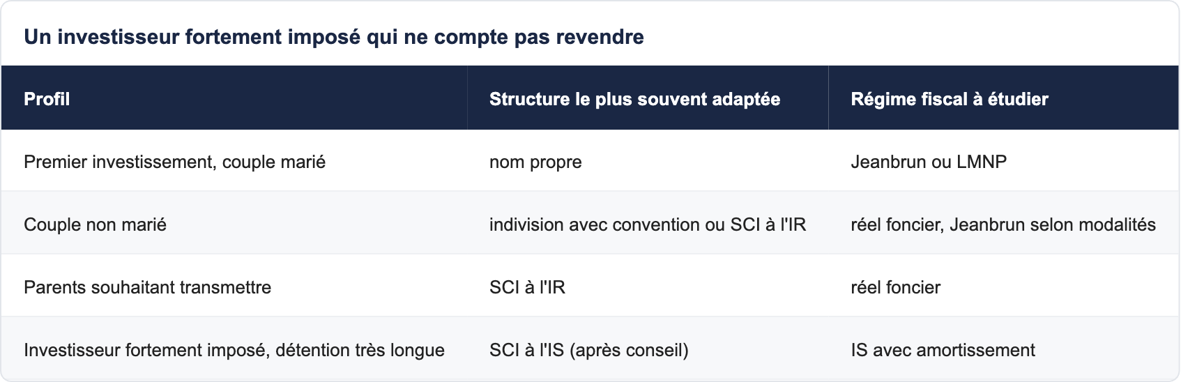 Un investisseur fortement impos&eacute; qui ne compte pas revendre