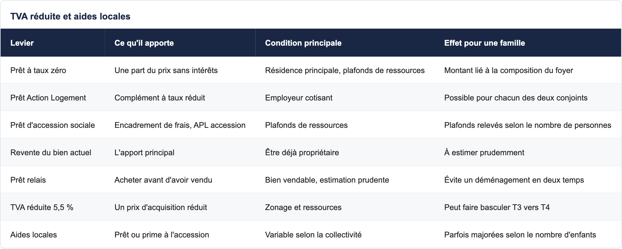 Dimensionner le logement : T4, T5 ou évolutif
