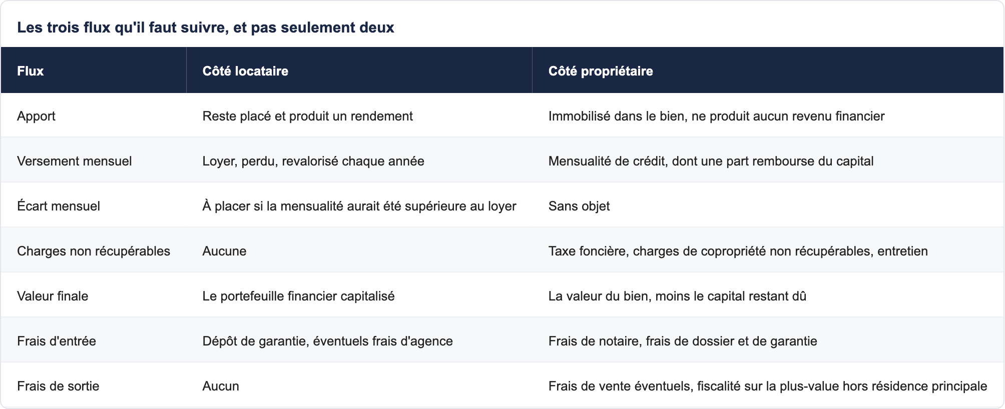Les trois flux qu'il faut suivre, et pas seulement deux