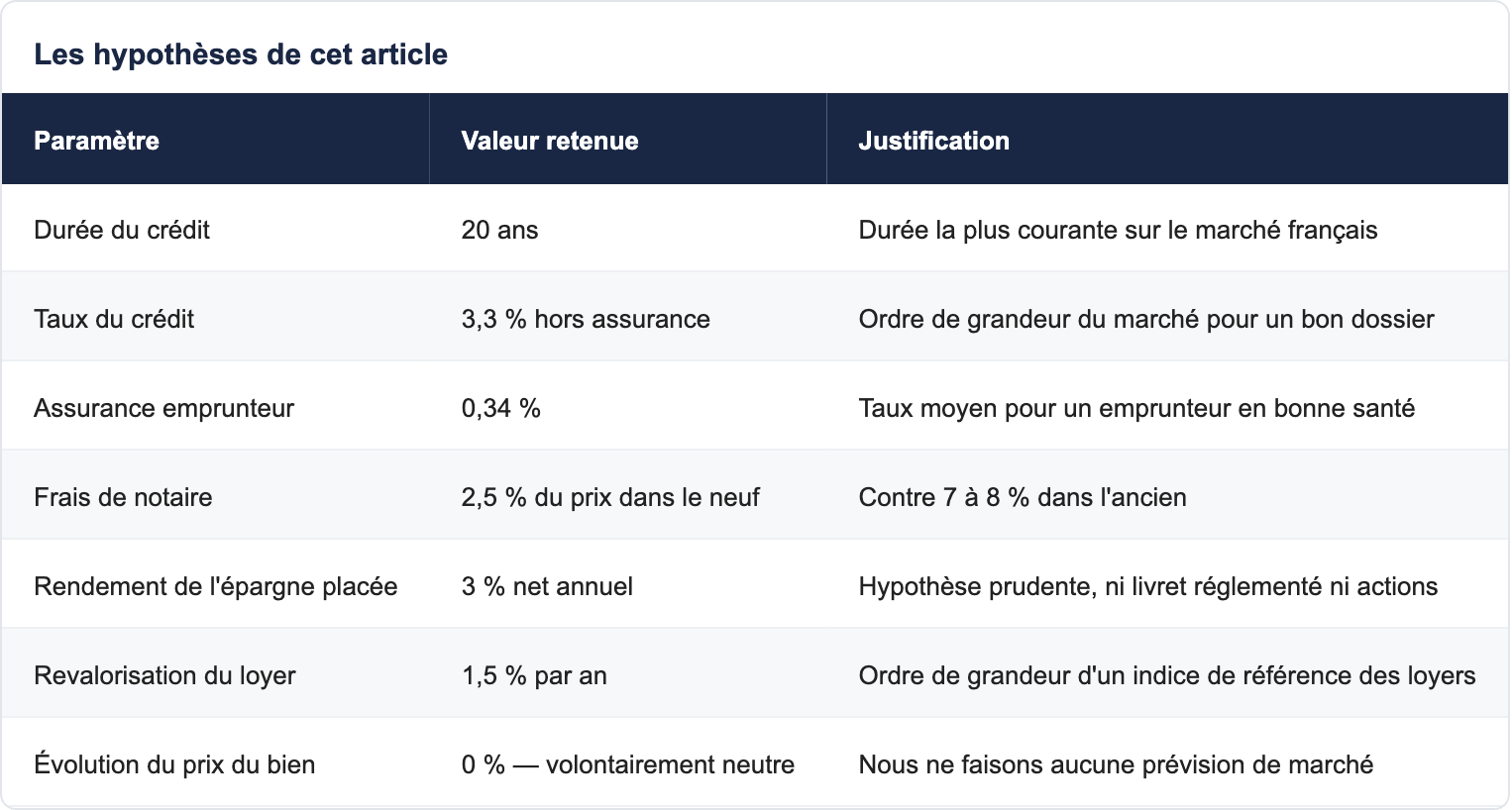 Les hypothèses de cet article