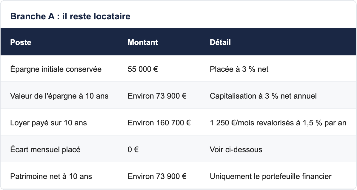 Branche A : il reste locataire