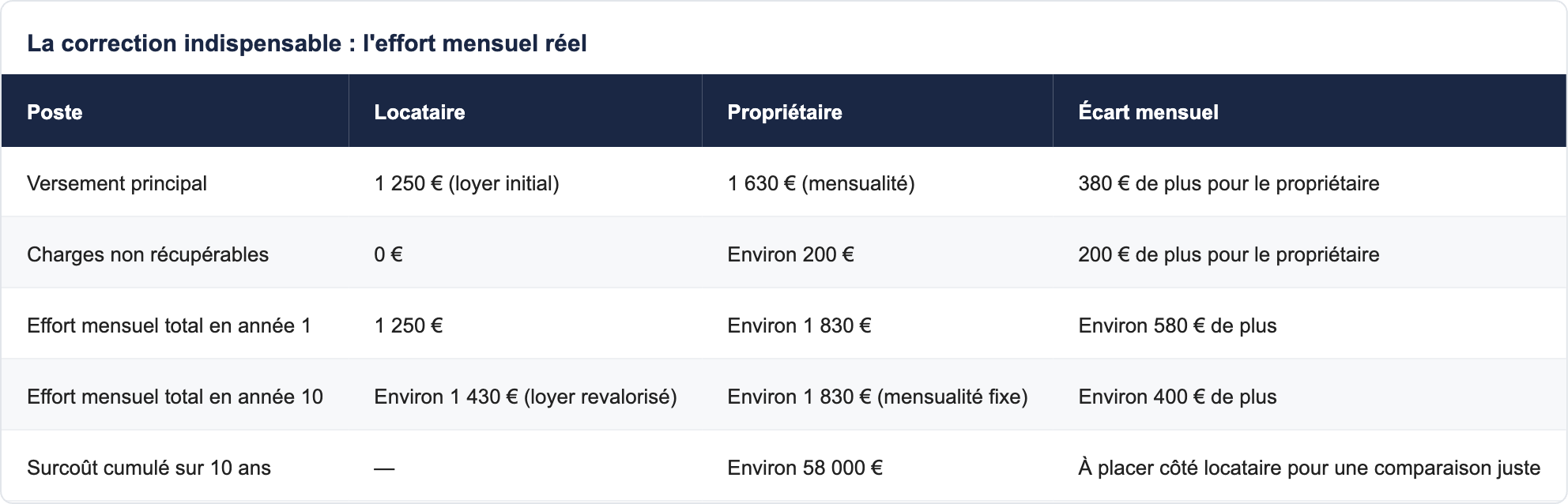 La correction indispensable : l'effort mensuel réel